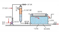 气浮机工艺流程图